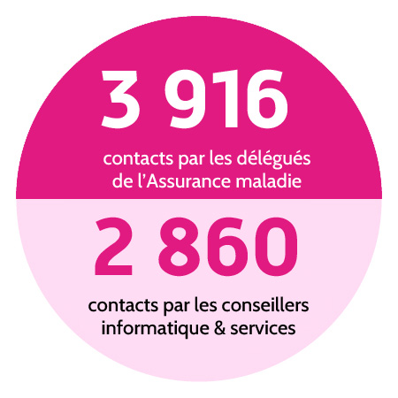 3916 contacts par les délégués de l'Assurance maladie et 2860 contacts par les conseillers informatique & services.